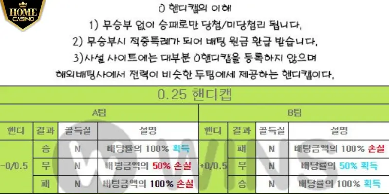 북메이커가 알려주는 0.25 핸디캡을 이해하기 쉽게 읽는 방법